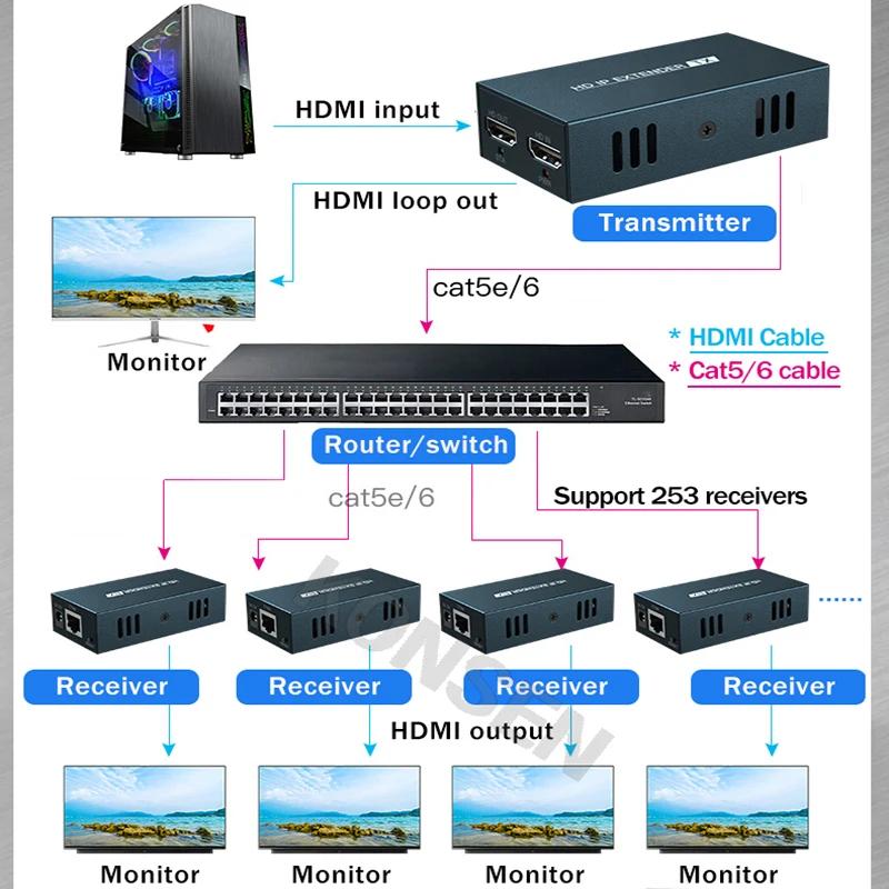 200M HDMI ͽٴ,  Cat5e/6 HDMI-rj45 IP/TCP ̴ ġ -  1080P  Ȯ